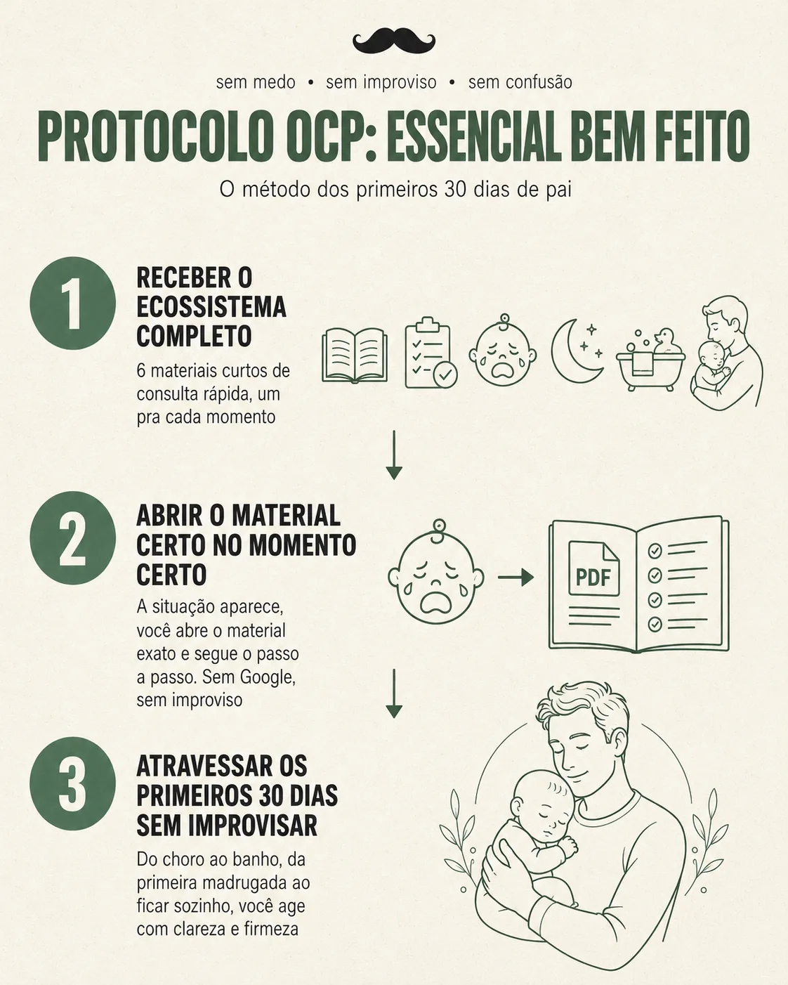 Protocolo OCP: receber o ecossistema completo, abrir o material certo no momento certo e atravessar os primeiros 30 dias sem improvisar